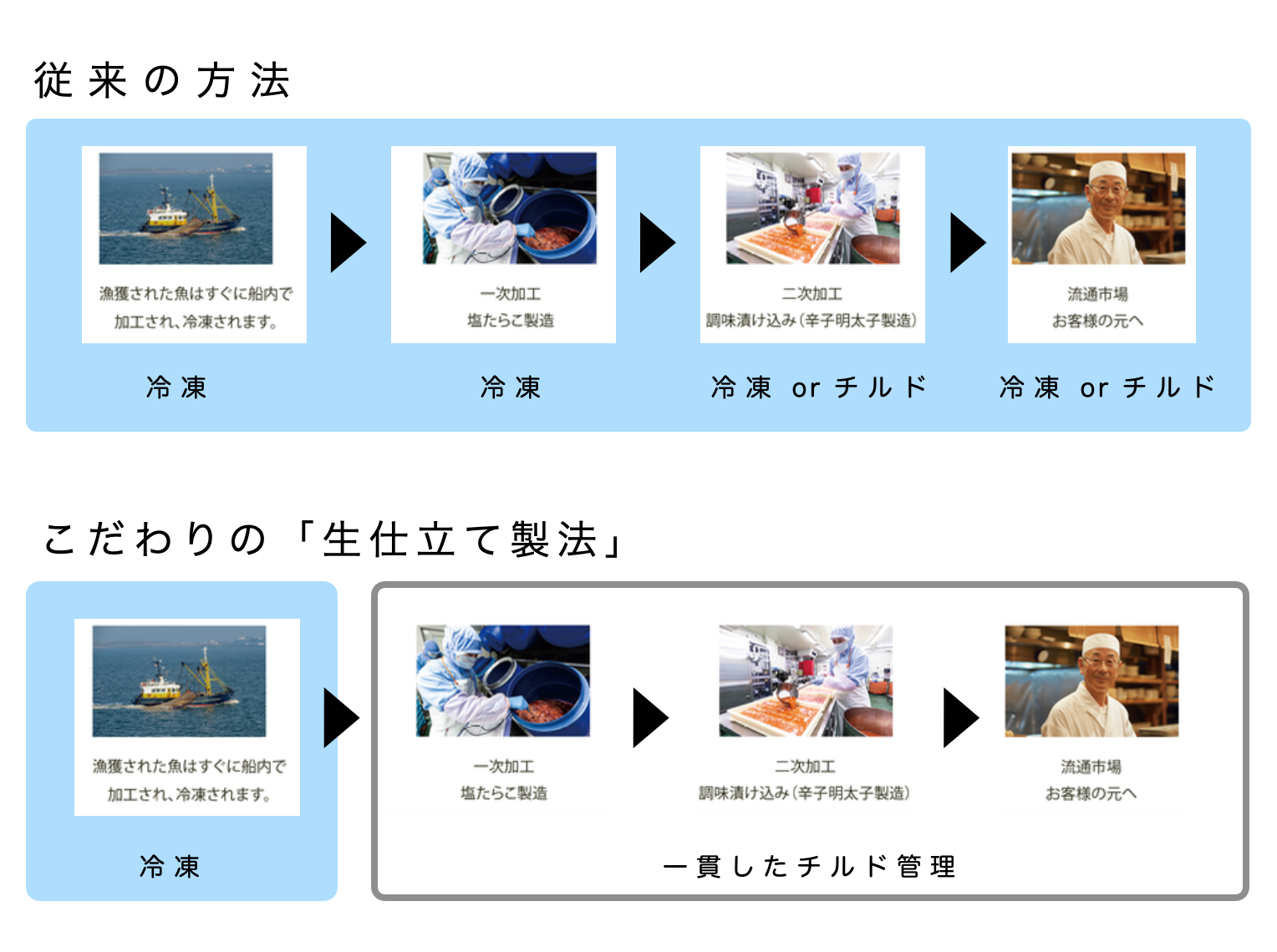 生仕立てめんたいのこだわりの加工方法